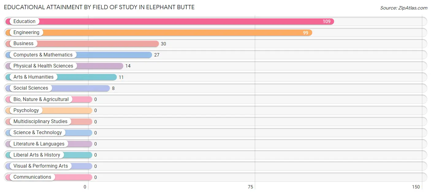 Educational Attainment by Field of Study in Elephant Butte