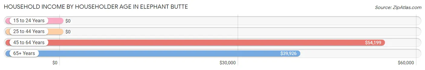 Household Income by Householder Age in Elephant Butte