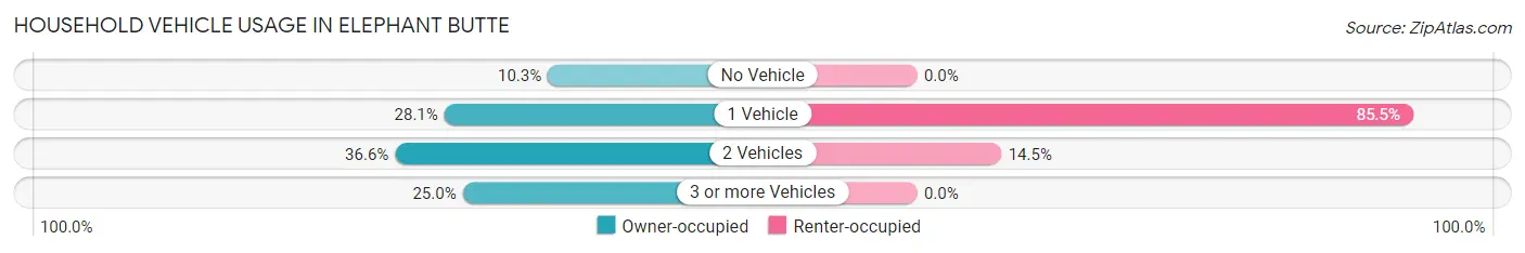 Household Vehicle Usage in Elephant Butte