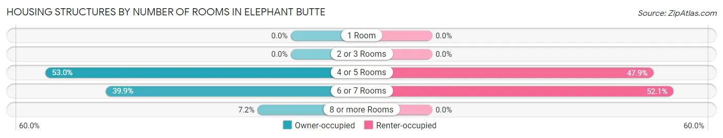 Housing Structures by Number of Rooms in Elephant Butte