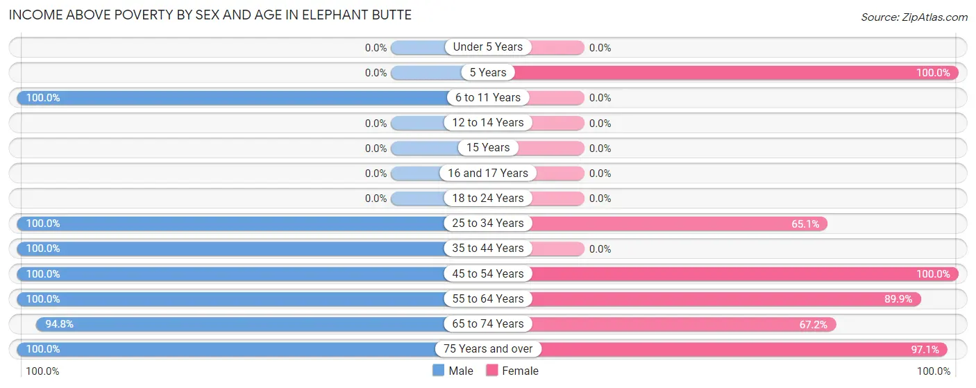 Income Above Poverty by Sex and Age in Elephant Butte