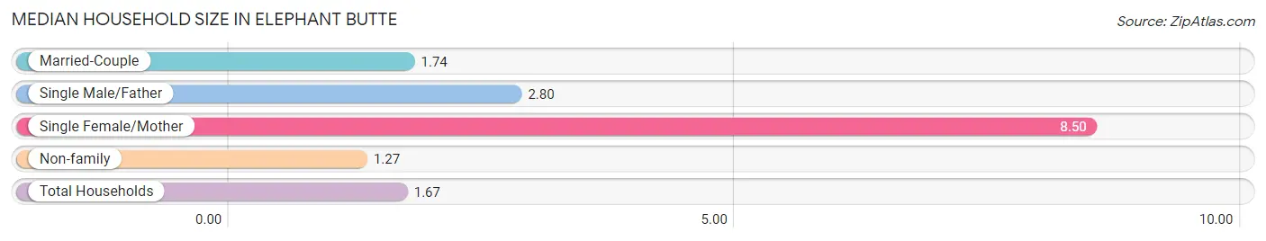 Median Household Size in Elephant Butte