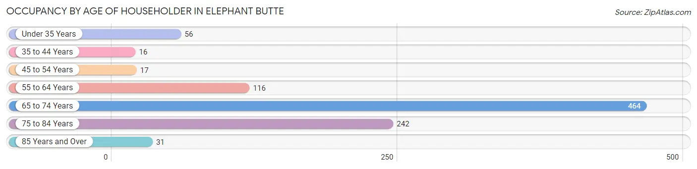 Occupancy by Age of Householder in Elephant Butte