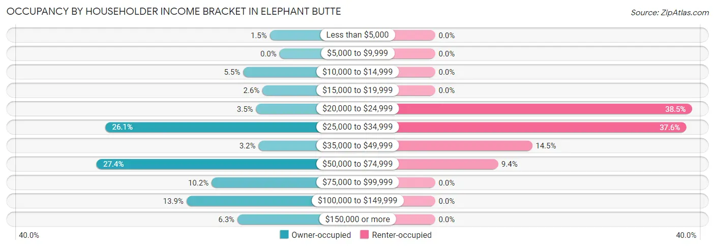 Occupancy by Householder Income Bracket in Elephant Butte