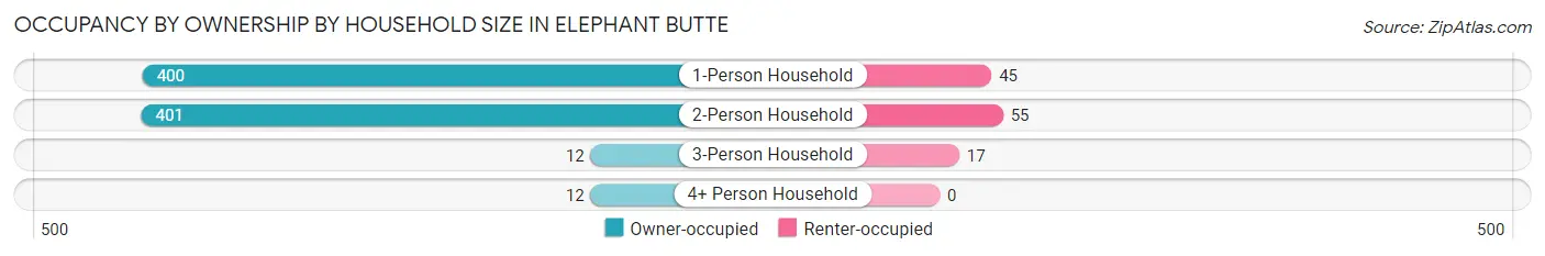 Occupancy by Ownership by Household Size in Elephant Butte