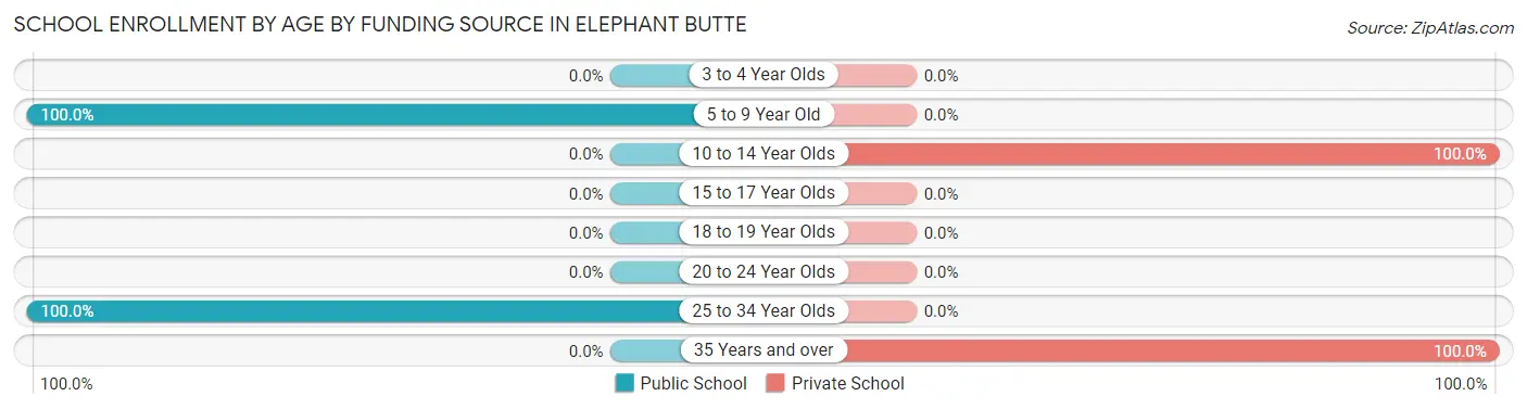 School Enrollment by Age by Funding Source in Elephant Butte