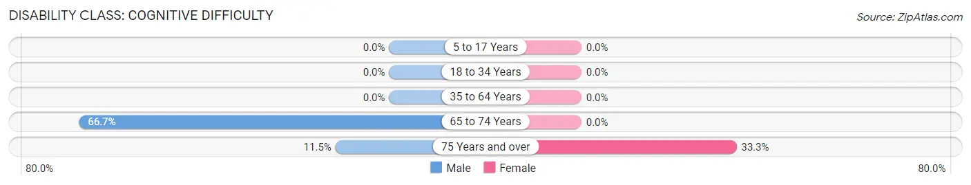 Disability in Elida: <span>Cognitive Difficulty</span>