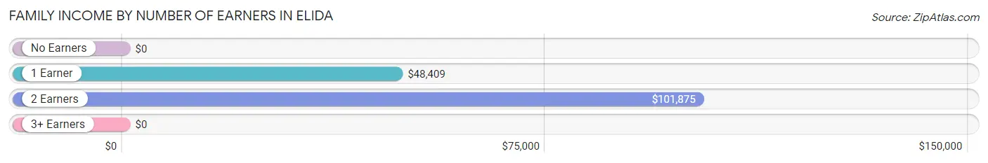 Family Income by Number of Earners in Elida