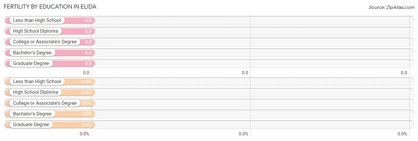 Female Fertility by Education Attainment in Elida