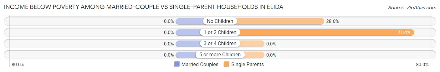 Income Below Poverty Among Married-Couple vs Single-Parent Households in Elida
