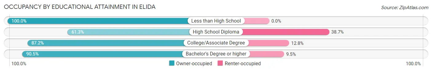 Occupancy by Educational Attainment in Elida