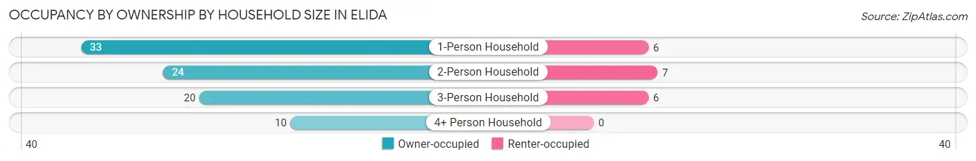 Occupancy by Ownership by Household Size in Elida