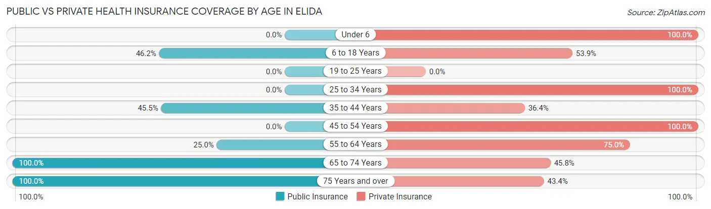 Public vs Private Health Insurance Coverage by Age in Elida