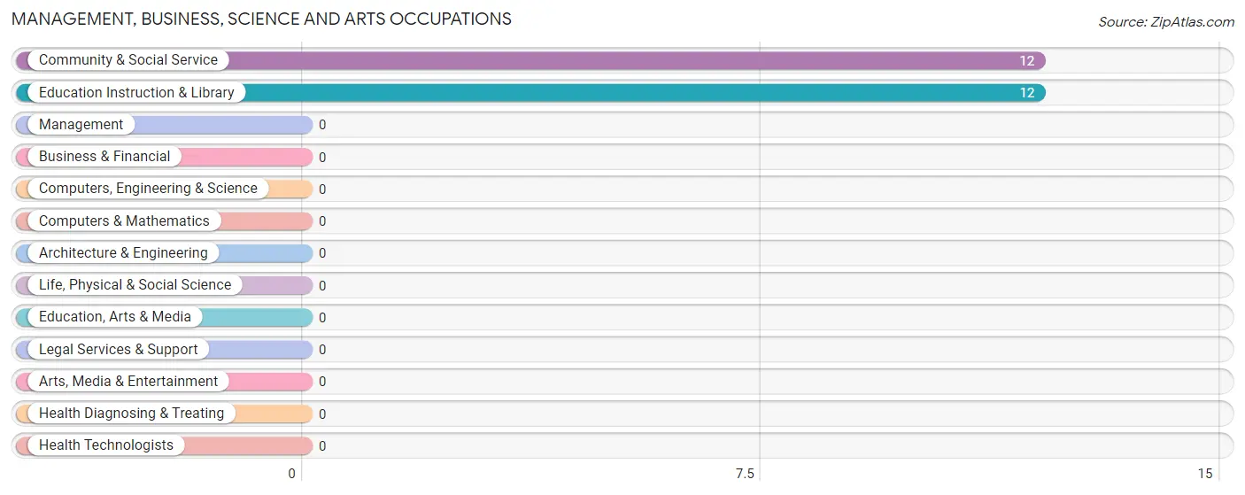 Management, Business, Science and Arts Occupations in Encino