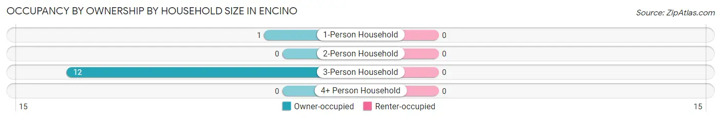 Occupancy by Ownership by Household Size in Encino