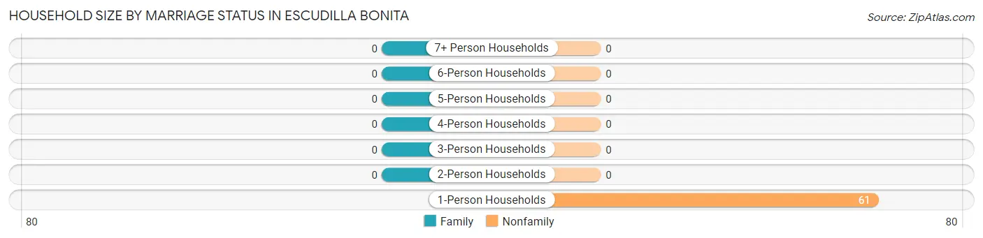 Household Size by Marriage Status in Escudilla Bonita
