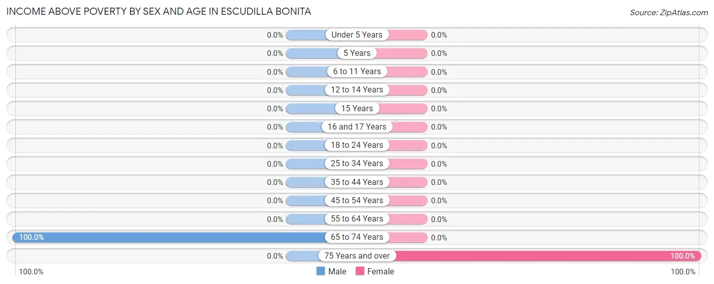 Income Above Poverty by Sex and Age in Escudilla Bonita