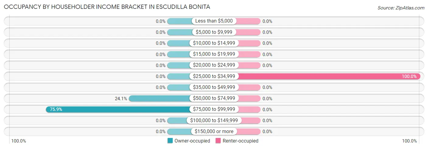 Occupancy by Householder Income Bracket in Escudilla Bonita