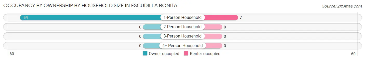 Occupancy by Ownership by Household Size in Escudilla Bonita