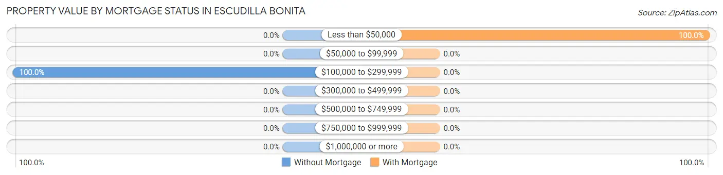 Property Value by Mortgage Status in Escudilla Bonita
