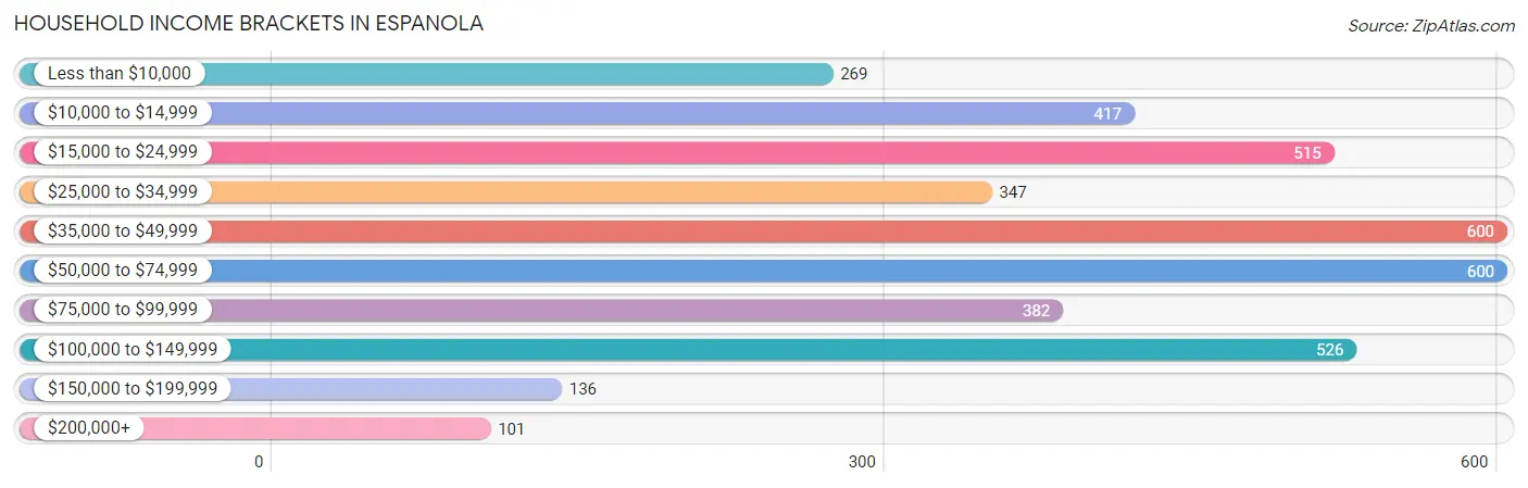 Household Income Brackets in Espanola