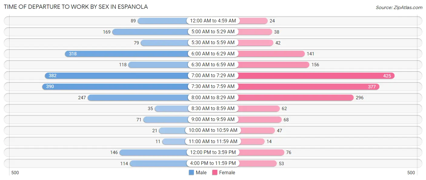 Time of Departure to Work by Sex in Espanola