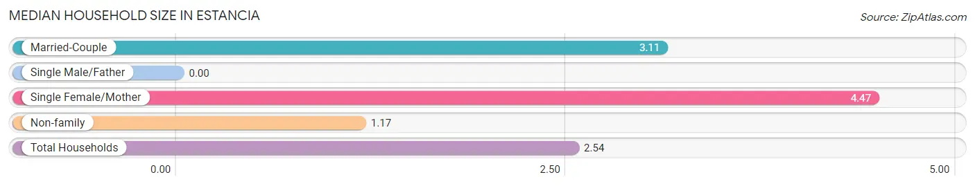 Median Household Size in Estancia