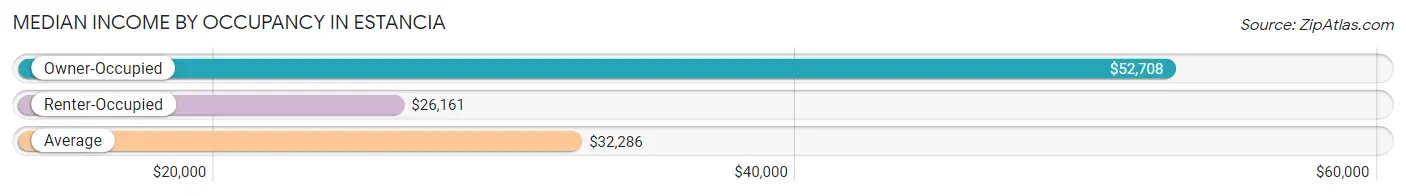 Median Income by Occupancy in Estancia