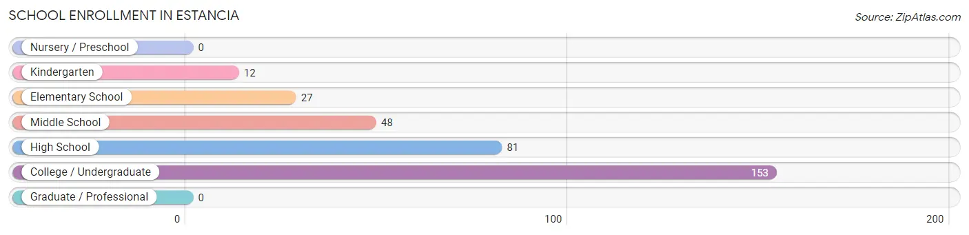 School Enrollment in Estancia