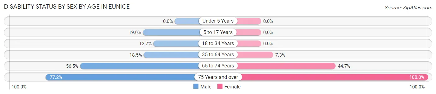 Disability Status by Sex by Age in Eunice