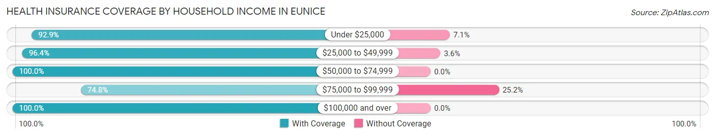 Health Insurance Coverage by Household Income in Eunice