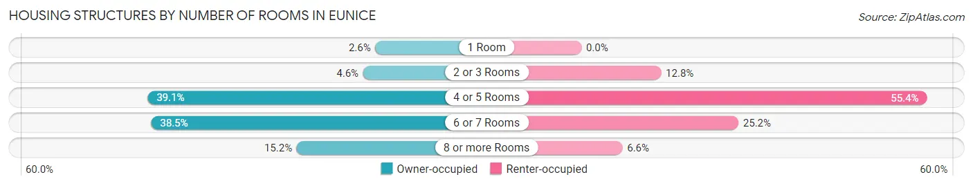 Housing Structures by Number of Rooms in Eunice