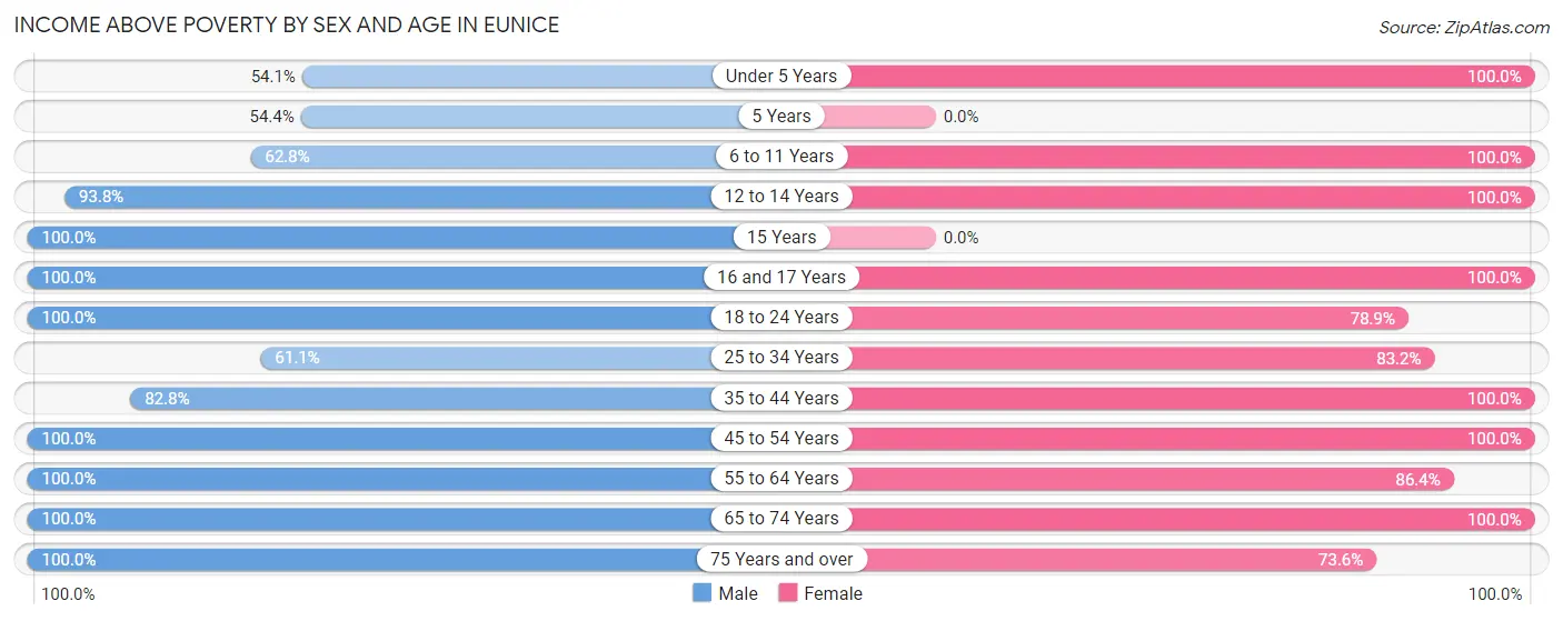 Income Above Poverty by Sex and Age in Eunice