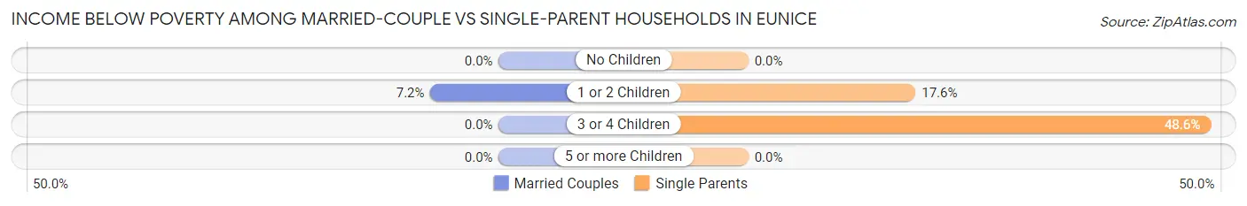 Income Below Poverty Among Married-Couple vs Single-Parent Households in Eunice