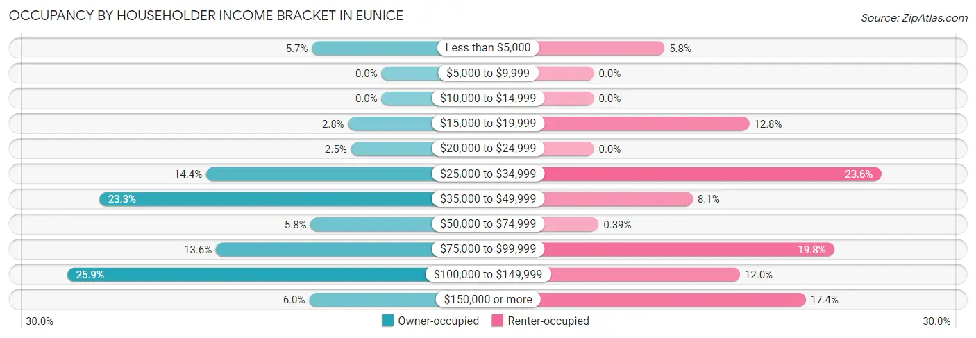 Occupancy by Householder Income Bracket in Eunice