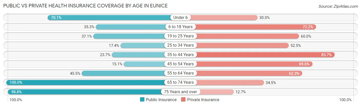 Public vs Private Health Insurance Coverage by Age in Eunice