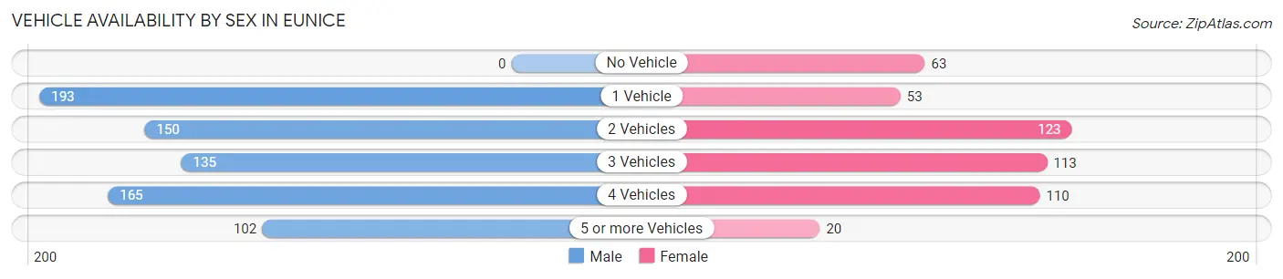 Vehicle Availability by Sex in Eunice