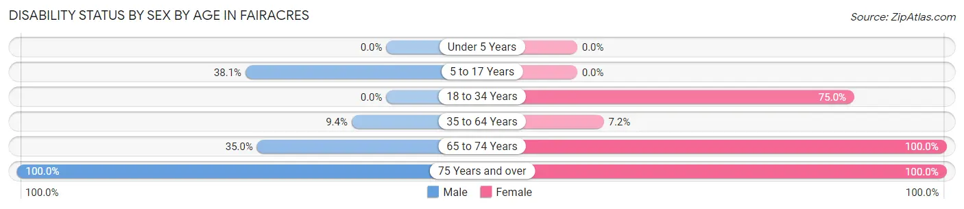 Disability Status by Sex by Age in Fairacres
