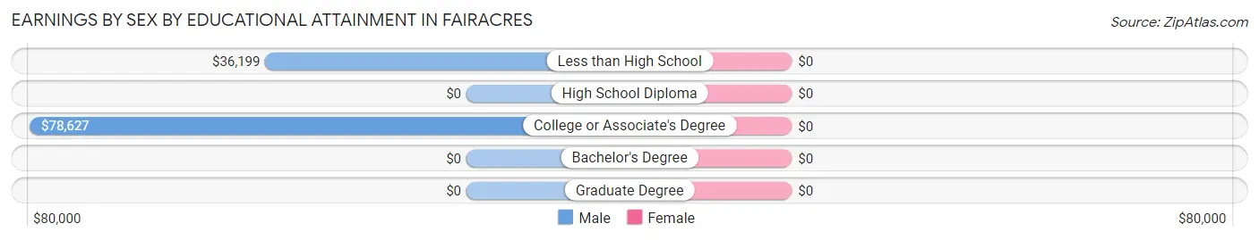 Earnings by Sex by Educational Attainment in Fairacres