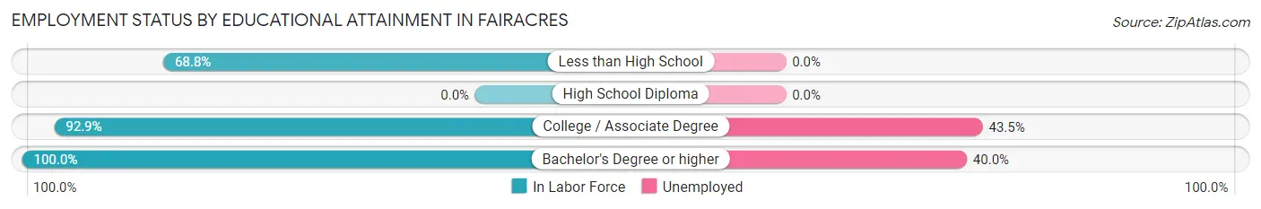 Employment Status by Educational Attainment in Fairacres
