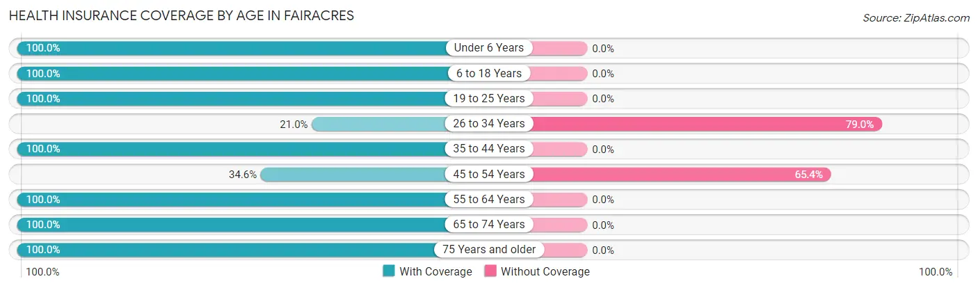 Health Insurance Coverage by Age in Fairacres