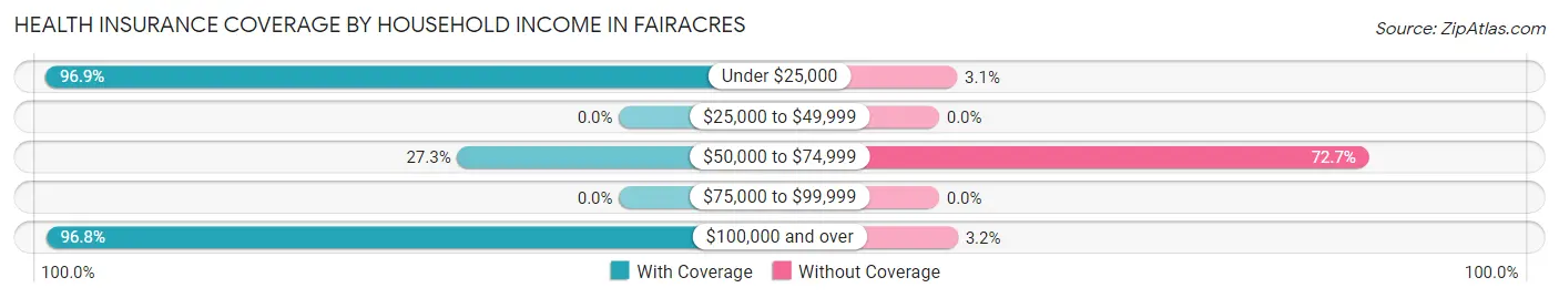 Health Insurance Coverage by Household Income in Fairacres