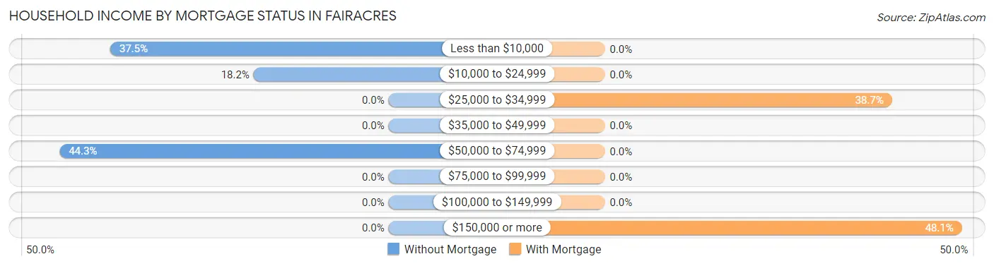 Household Income by Mortgage Status in Fairacres