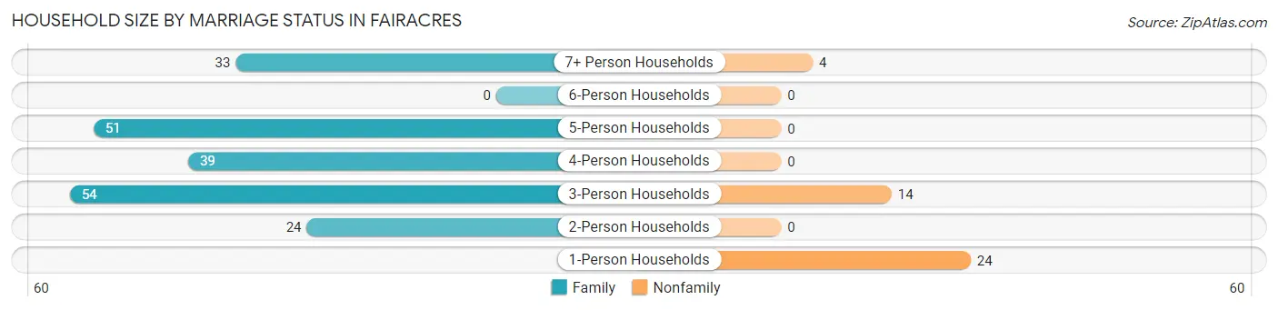 Household Size by Marriage Status in Fairacres