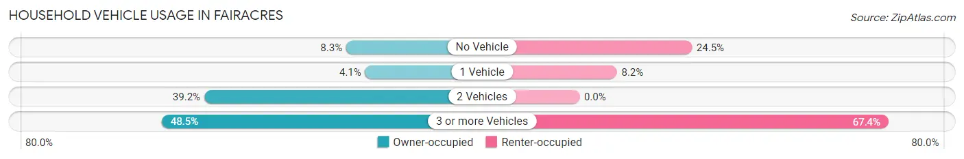 Household Vehicle Usage in Fairacres