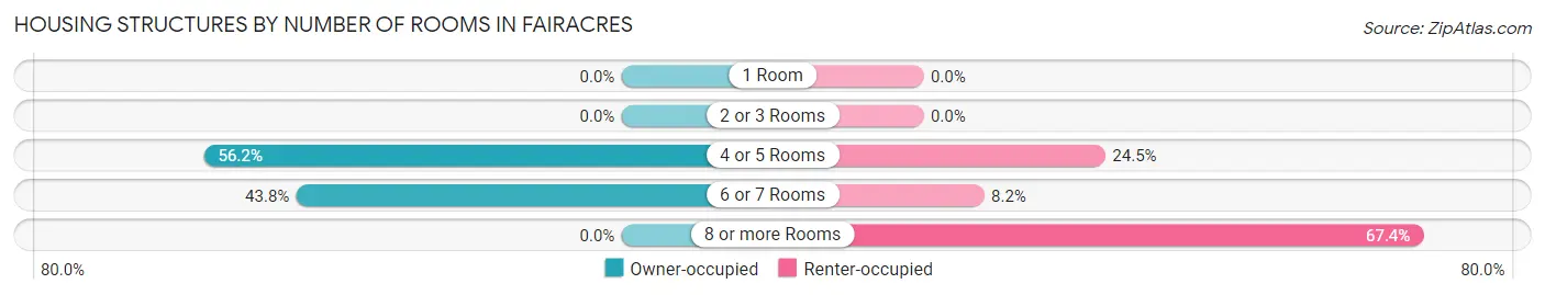 Housing Structures by Number of Rooms in Fairacres