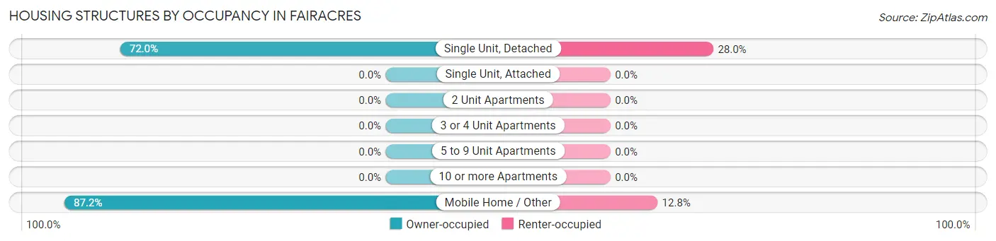 Housing Structures by Occupancy in Fairacres