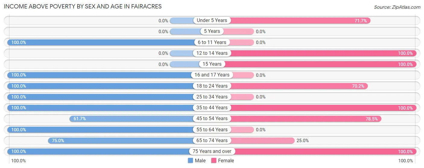 Income Above Poverty by Sex and Age in Fairacres