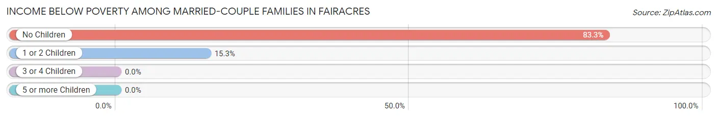 Income Below Poverty Among Married-Couple Families in Fairacres