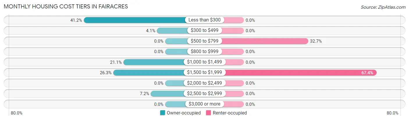Monthly Housing Cost Tiers in Fairacres